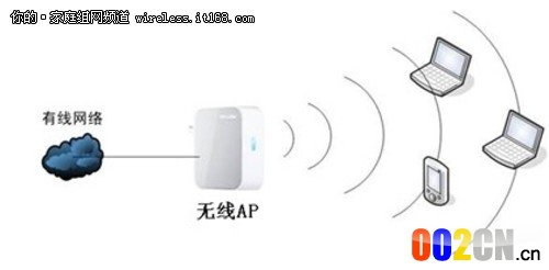 家庭无线路由器设置  快速配置成AP模式