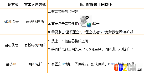 常见的上网方式