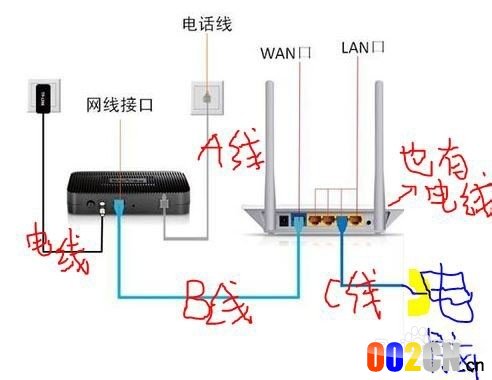 校园网路由器、猫的正确连接方法及ip动态获取