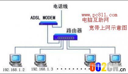 ADSL局域网组成意识图