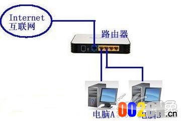 路由器设置终极教程，两台（多台）都行！