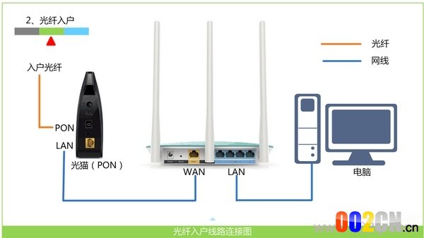 宽带是光纤接入时，TOTOLINK N650R路由器正确连接方式