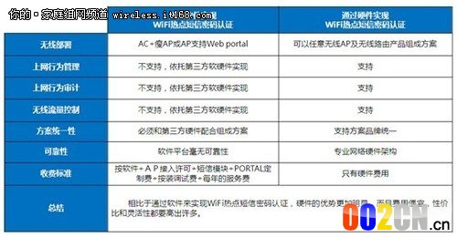 WiFi短信认证授权让无线网络价值再升级