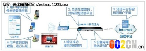 WiFi短信认证授权让无线网络价值再升级