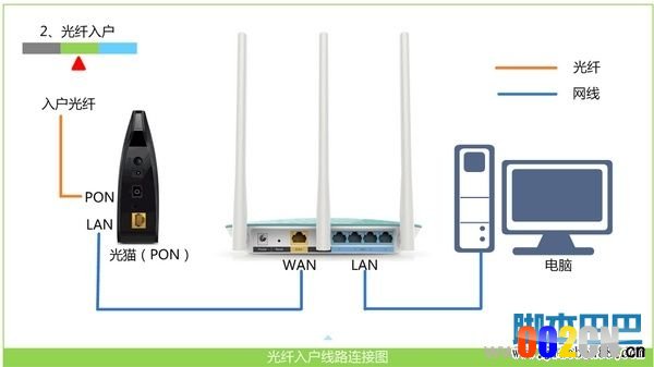 光钎接入上网时，路由器的正确连接方式